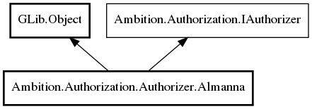 Object hierarchy for Almanna