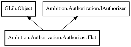 Object hierarchy for Flat