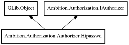 Object hierarchy for Htpasswd