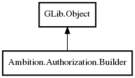 Object hierarchy for Builder