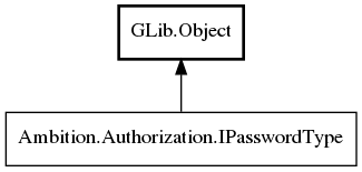 Object hierarchy for IPasswordType