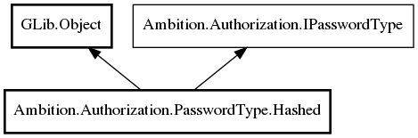 Object hierarchy for Hashed