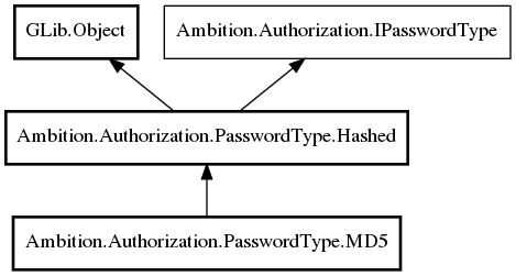 Object hierarchy for MD5