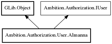 Object hierarchy for Almanna