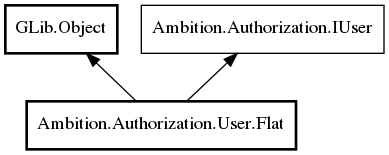 Object hierarchy for Flat