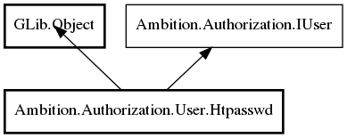 Object hierarchy for Htpasswd