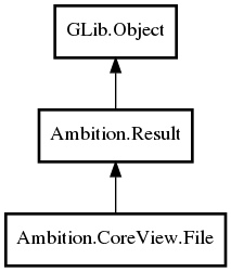 Object hierarchy for File