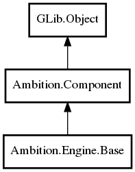 Object hierarchy for Base