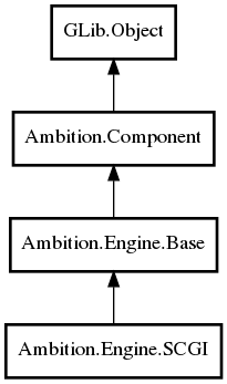 Object hierarchy for SCGI