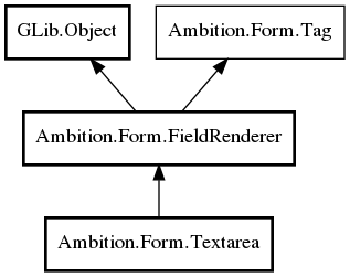 Object hierarchy for Textarea