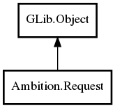 Object hierarchy for Request