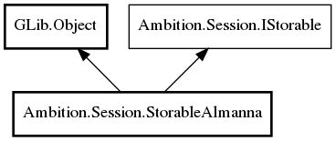 Object hierarchy for StorableAlmanna