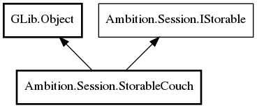 Object hierarchy for StorableCouch