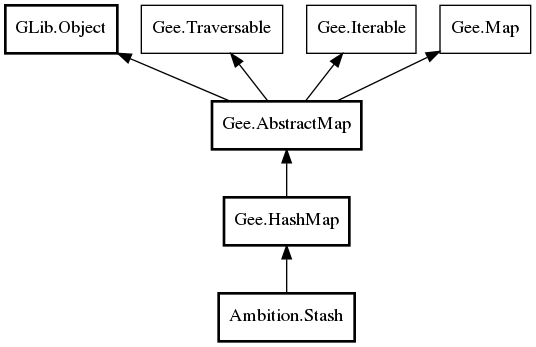 Object hierarchy for Stash