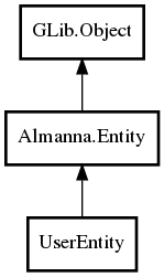 Object hierarchy for UserEntity