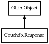 Object hierarchy for Response