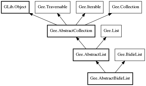 Object hierarchy for AbstractBidirList