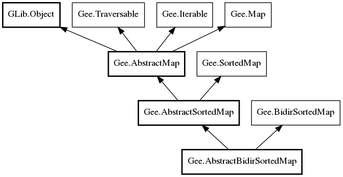 Object hierarchy for AbstractBidirSortedMap