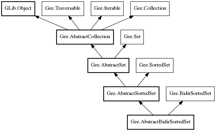 Object hierarchy for AbstractBidirSortedSet