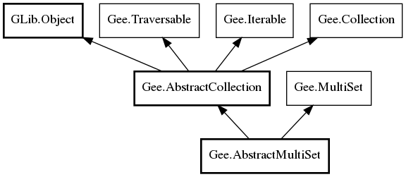 Object hierarchy for AbstractMultiSet