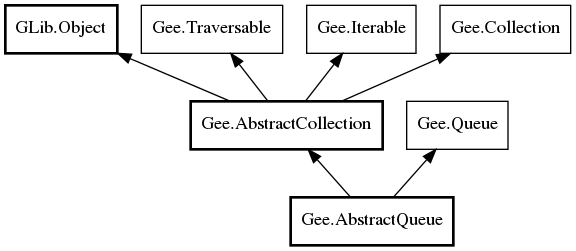 Object hierarchy for AbstractQueue