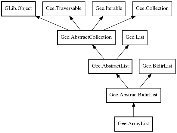 Object hierarchy for ArrayList