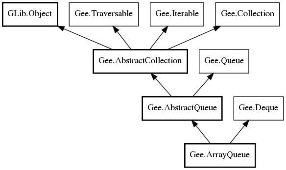 Object hierarchy for ArrayQueue