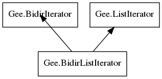 Object hierarchy for BidirListIterator