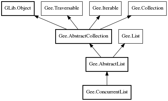 Object hierarchy for ConcurrentList