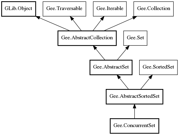 Object hierarchy for ConcurrentSet