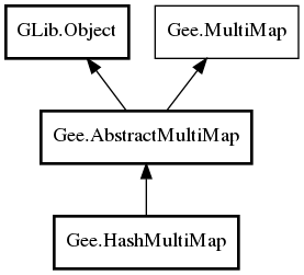 Object hierarchy for HashMultiMap