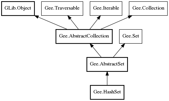 Object hierarchy for HashSet