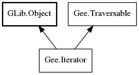 Object hierarchy for Iterator