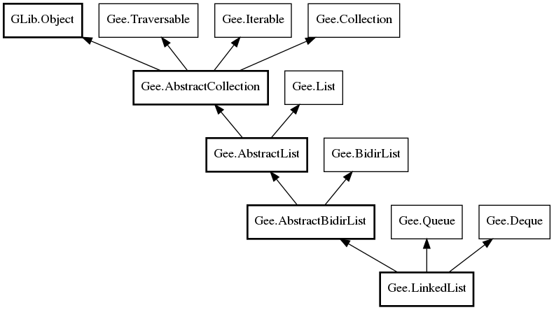 Object hierarchy for LinkedList