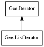 Object hierarchy for ListIterator