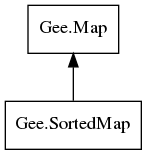 Object hierarchy for SortedMap