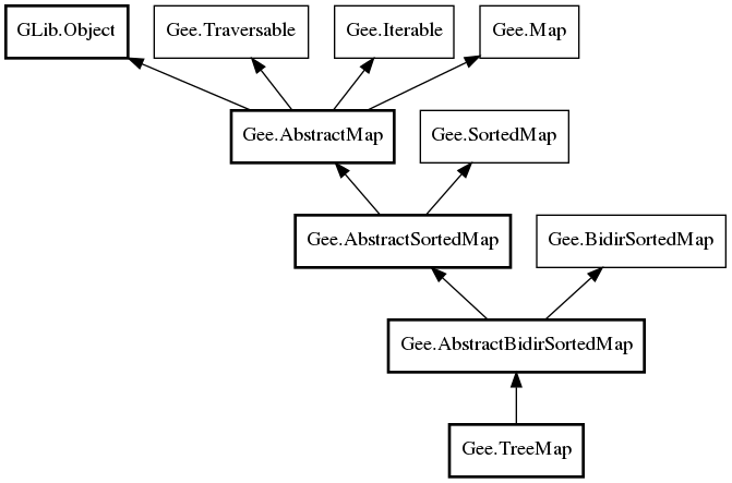 Object hierarchy for TreeMap