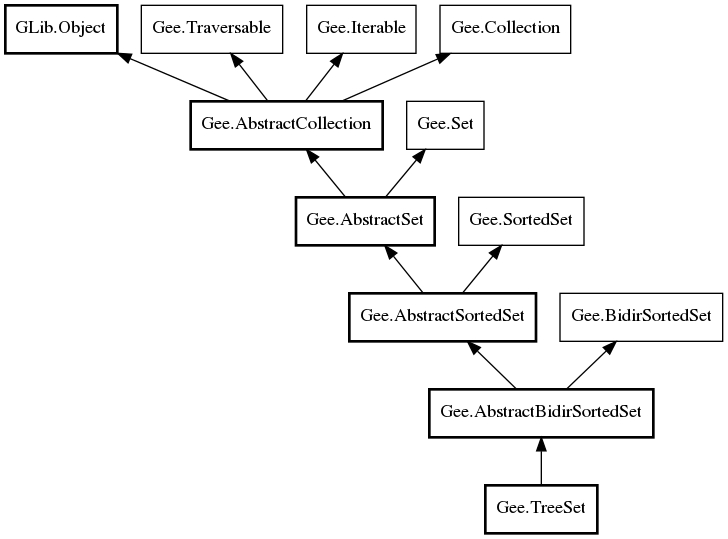 Object hierarchy for TreeSet