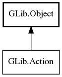 Object hierarchy for Action