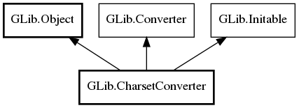 Object hierarchy for CharsetConverter