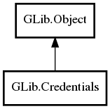 Object hierarchy for Credentials