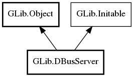 Object hierarchy for DBusServer