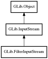 Object hierarchy for FilterInputStream