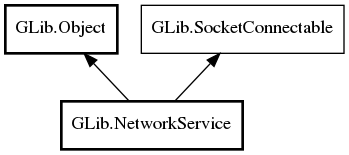 Object hierarchy for NetworkService