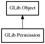 Object hierarchy for Permission