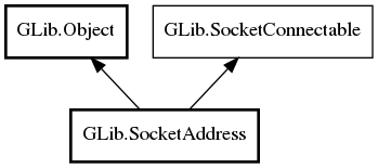 Object hierarchy for SocketAddress