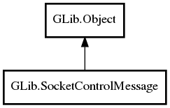 Object hierarchy for SocketControlMessage