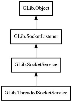 Object hierarchy for ThreadedSocketService