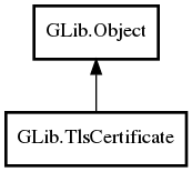 Object hierarchy for TlsCertificate