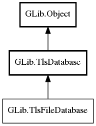 Object hierarchy for TlsFileDatabase